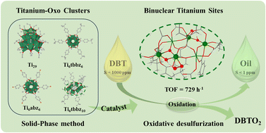 Graphical abstract: Solid-phase synthesis of titanium-oxo clusters and their unprecedented catalytic performance in oxidative desulfurization of fuel oil