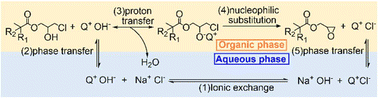 Graphical abstract: Process intensification of heterogeneous dehydrochlorination of β-chlorohydrin using phase transfer catalysts