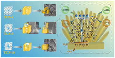 Graphical abstract: Gas-induced modulation of carbon nitride morphology through a green one-step calcination strategy