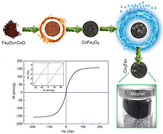 Graphical abstract: Water-assisted clean electro-preparation of Co3Fe7 in molten salts: its enhanced ferromagnetic properties and hydrogen evolution rate