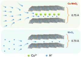 Graphical abstract: Copper ions-intercalated manganese dioxide self-supporting mesoporous carbon electrode for aqueous zinc-ion batteries