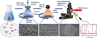 Graphical abstract: Preparing microparticles on an elementary substrate using a micro-hole array sprayer to assist LIBS: a highly sensitive trace rare earth element detection method for aqueous solution analysis