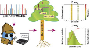Graphical abstract: Classification of zirconium-rich engineered and natural nano particles using single particle ICP-TOFMS