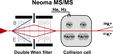 Graphical abstract: High precision analysis of potassium stable isotopes using the collision/reaction cell Neoma MC-ICPMS/MS
