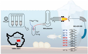 Graphical abstract: High-precision low-level Cd isotopic analysis using MC-ICP-MS and its application to marine samples from Terra Nova Bay (Antarctica)