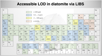 Graphical abstract: Quantification of impurities in diatomite via sensitivity-improved calibration-free laser-induced breakdown spectroscopy