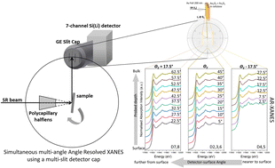 Graphical abstract: Simultaneous multi-angle AR-XANES for surface-sensitive chemical speciation of gold nanolayers in wall painting replica