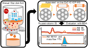 Graphical abstract: Quantification of technetium-99 in wastewater by means of automated on-line extraction chromatography – anion-exchange chromatography – inductively coupled plasma-mass spectrometry