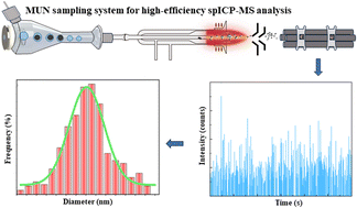 Graphical abstract: Evaluation of miniaturized ultrasonic nebulization for high-efficiency sampling in characterization of silver nanoparticles by single particle inductively coupled plasma mass spectrometry
