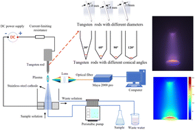 Graphical abstract: Effects of anode geometry on the analytical performance of solution-cathode glow discharge for alkali metal detection by atomic emission spectroscopy