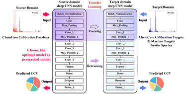 Graphical abstract: Laser-induced breakdown spectroscopy chemometrics for ChemCam Mars in situ data analysis based on deep learning and pretrained-model-based transfer learning
