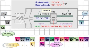 Graphical abstract: Tandem quadrupole inductively coupled plasma mass spectrometry for the quantitative and isotopic analysis of rare earth elements and radionuclides
