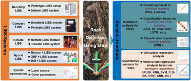 Graphical abstract: Recent advances in LIBS technology for rock detection: from systems to methods