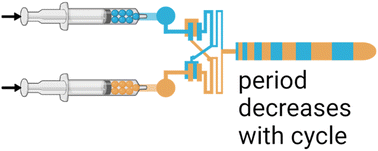 Graphical abstract: Forced air oscillations – pneumatic capacitance in microfluidic oscillators produces non-linear responses and emergent behaviors