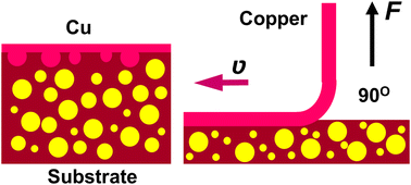 Graphical abstract: Heterointerfacial adhesion failure mechanism of ultrahigh filler loading containing epoxy composite films for chip substrates