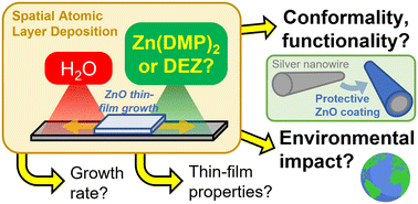 Graphical abstract: Assessing the potential of non-pyrophoric Zn(DMP)2 for the fast deposition of ZnO functional coatings by spatial atomic layer deposition
