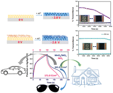 Graphical abstract: Electrochromic properties of MnO2/WO3 bilayered electrodes for enhanced charge storage and superior stability