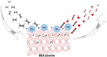 Graphical abstract: On the characterization and performance of highly dispersed TiO2 nanoparticles onto BEA zeolite in the continuous gas-phase photooxidation of ethylene
