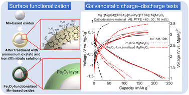 Graphical abstract: Oxalate-assisted Fe2O3 surface functionalization of nanosized MgMn2O4 and α-MnO2 cathodes for rechargeable magnesium batteries