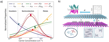 Graphical abstract: Advances in van der Waals thermoelectric materials: prospects and challenges