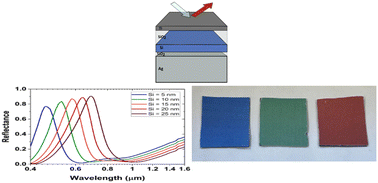 Graphical abstract: Asymmetric nanocavity: from color-selective reflector to broadband near-infrared absorber