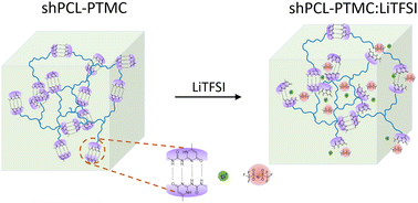 Graphical abstract: Inherent limitations of the hydrogen-bonding UPy motif as self-healing functionality for polymer electrolytes