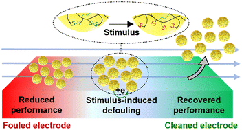 Graphical abstract: Organo-disulfide-based particles enable controlled stimulus-triggered cleaning of electrode surfaces