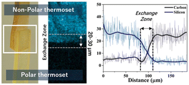 Graphical abstract: Adhesive-less bonding of incompatible thermosetting materials