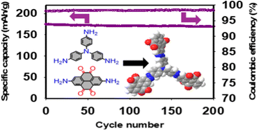 Graphical abstract: Composites of azo-linked pyrene-tetraone porous organic polymers as cathodes for lithium-ion batteries