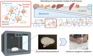 Graphical abstract: Developing tuneable viscoelastic silicone gel-based inks for precise 3D printing of clinical phantoms