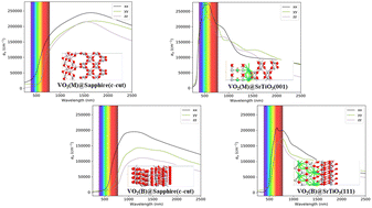 Graphical abstract: Insights into the interfaces of VO2(M) and VO2(B) polymorphs with different substrates