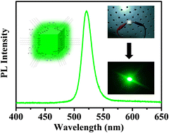 Graphical abstract: 2,2′-Bipyridine-4,4′-dicarboxylic acid ligand engineered CsPbBr3 perovskite nanocrystals for enhanced photoluminescence quantum yield with stable display applications
