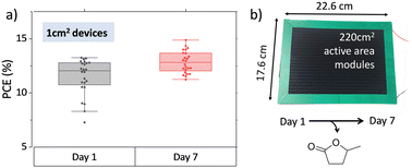 Graphical abstract: Age-induced excellence with green solvents: the impact of residual solvent and post-treatments in screen-printed carbon perovskite solar cells and modules