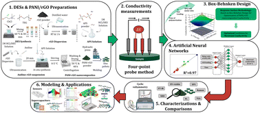 Graphical abstract: Comprehensive investigation of multifunctional polyaniline/reduced graphene oxide nanocomposites synthesized from deep eutectic solvents: experimental, RSM, ANN and computational studies