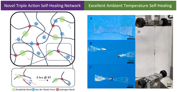 Graphical abstract: A bio-based thermoplastic polyurethane with triple self-healing action for wearable technology and smart textiles