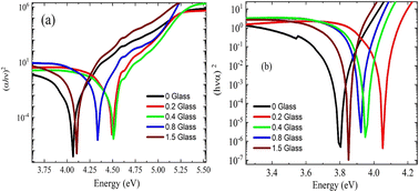 Graphical abstract: Effect of gamma irradiation on the electrical and optical properties of PEVA composite membrane embedded with conductive copper fluoroborate glass powder