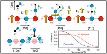 Graphical abstract: Molecular adsorption–desorption of carbon monoxide on ferroelectric BaTiO3(001)