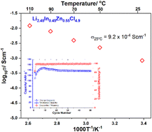 Graphical abstract: Preparation of Li2+xInxZn1−xCl4+2x (0 ≤ x ≤ 0.5) solid electrolyte and its application in all-solid-state Li-ion batteries