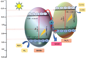 Graphical abstract: Treatment of chromium-contaminated water using a highly efficient, novel ternary synergistic S–rGO–BiOBr–In2S3 heterojunction