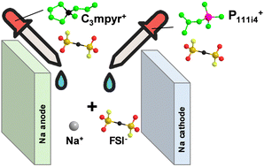 Graphical abstract: Investigating the role of mixed-cation ionic liquid electrolytes in sodium battery efficiency and stability