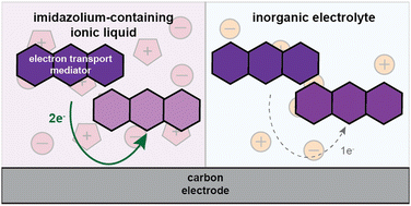 Graphical abstract: Imidazolium-based ionic liquids support biosimilar flavin electron transfer