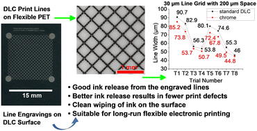 Graphical abstract: DLC-engineered flat gravure surface: enabling sustainable fabrication to replace chrome for printing conductive line electrodes in flexible electronics