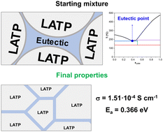 Graphical abstract: Hydroflux-assisted cold sintering: eutectic mixtures for boosting ionic conductivity in LATP solid-state electrolytes