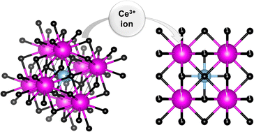 Graphical abstract: Doping stimulated ferromagnetic ordering and tailoring of the dielectric properties of Ba1−xCexTiO3
