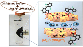 Graphical abstract: Surface engineering: binary Mg,Fe-LDH·xFe3O4 nanocomposites for improved magnetic solid-phase extraction of pharmaceuticals from aqueous solution