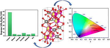 Graphical abstract: Multifunctional NaEu(WO4)2: defect-tuned red emission and acetone sensing at room temperature