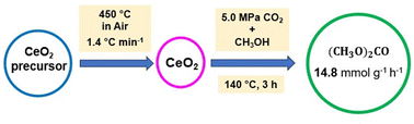 Graphical abstract: Porous ceria materials for efficient direct conversion of carbon dioxide and methanol to dimethyl carbonate