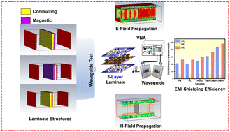 Graphical abstract: A cost-effective strategy to design and fabricate absorption dominant flexible multilayer laminates by rationally tailoring their layers