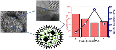 Graphical abstract: Disorder induced augmentation of the specific capacitance of δ-MnO2 nanoflowers by incorporating Fe3O4 nanodiamonds for supercapacitor electrodes