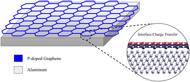 Graphical abstract: Reinforcement of aluminum metal matrix composites through graphene and graphene-like monolayers: a first-principles study